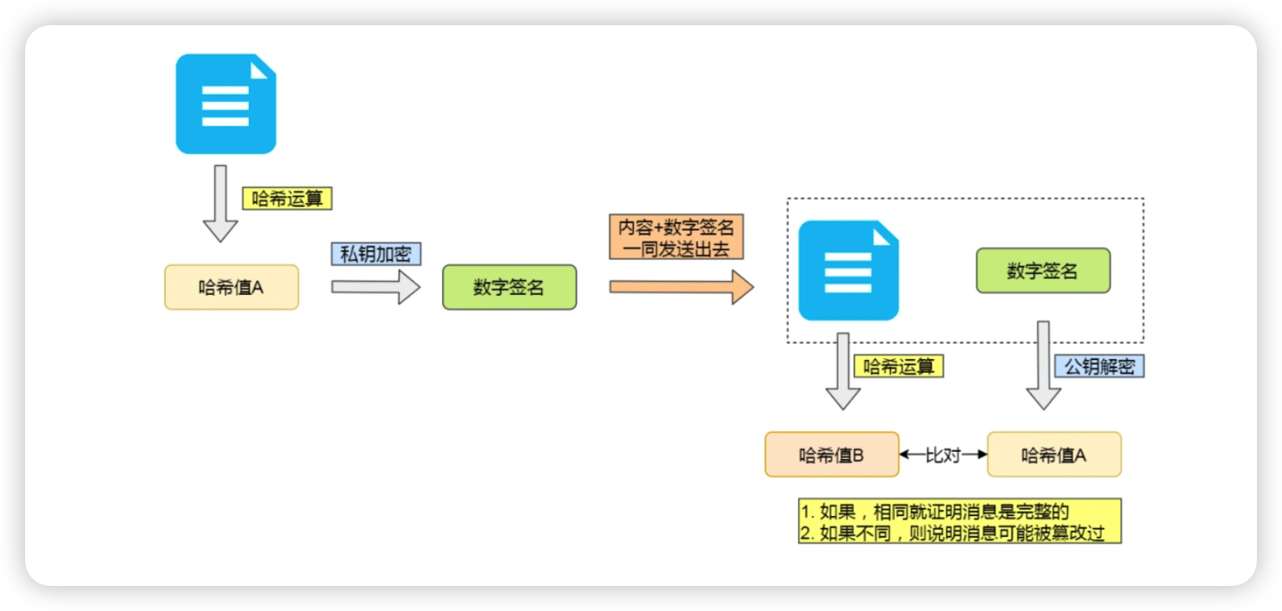 非对称加密